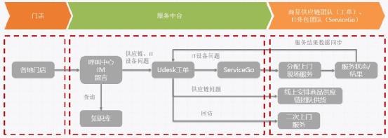 udesk-云鸟